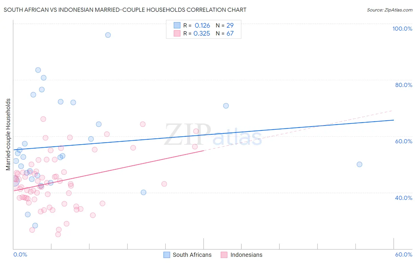 South African vs Indonesian Married-couple Households