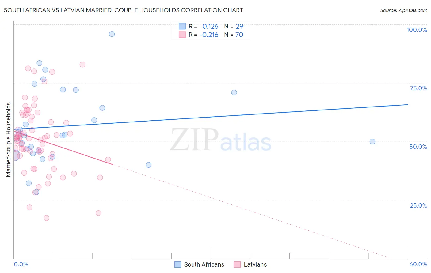 South African vs Latvian Married-couple Households