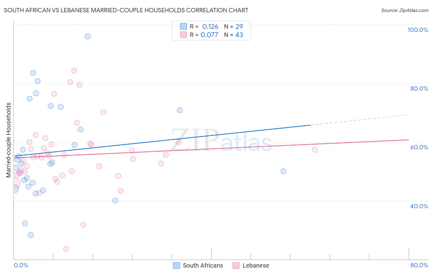 South African vs Lebanese Married-couple Households