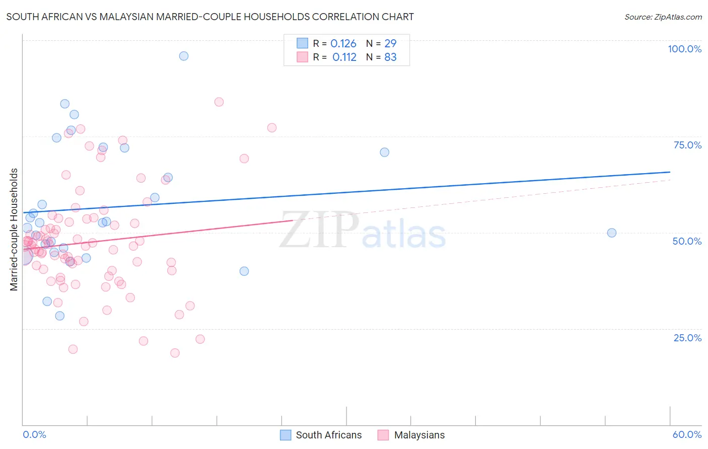 South African vs Malaysian Married-couple Households