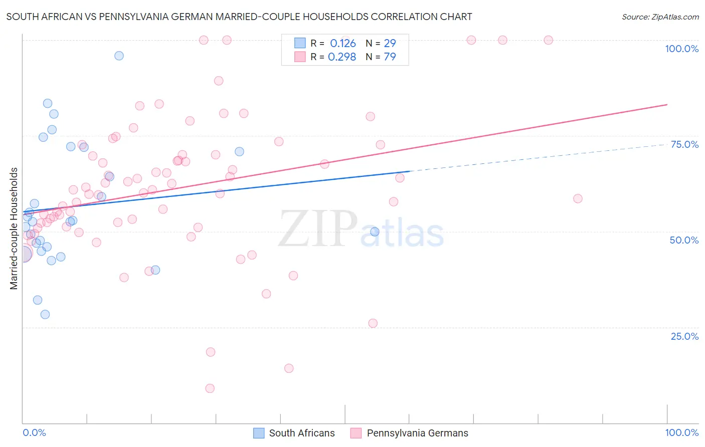 South African vs Pennsylvania German Married-couple Households