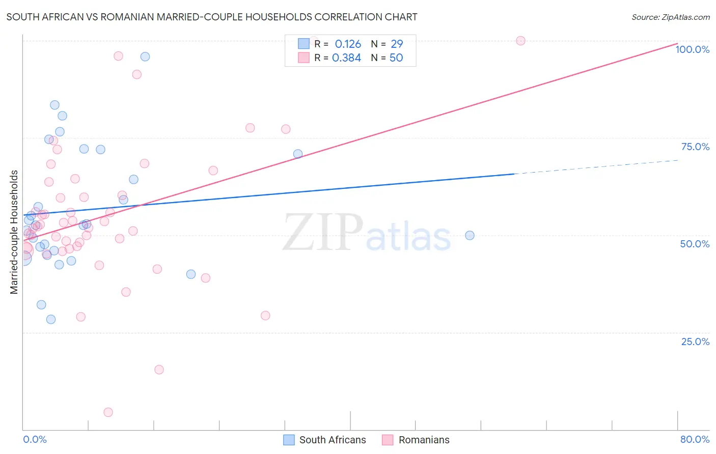 South African vs Romanian Married-couple Households