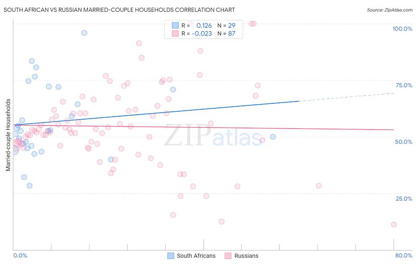 South African vs Russian Married-couple Households