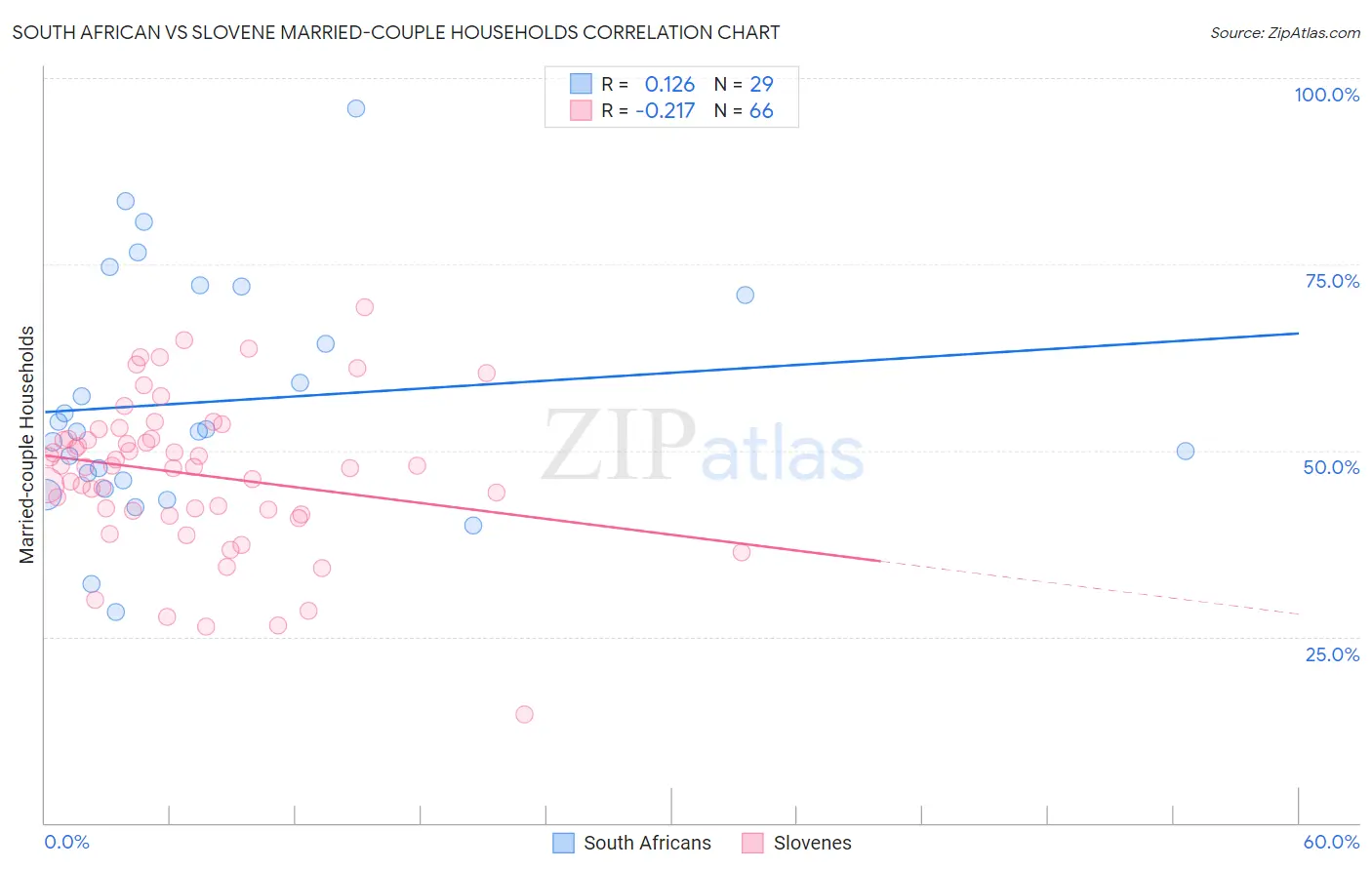 South African vs Slovene Married-couple Households