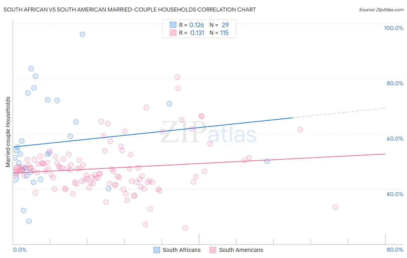 South African vs South American Married-couple Households