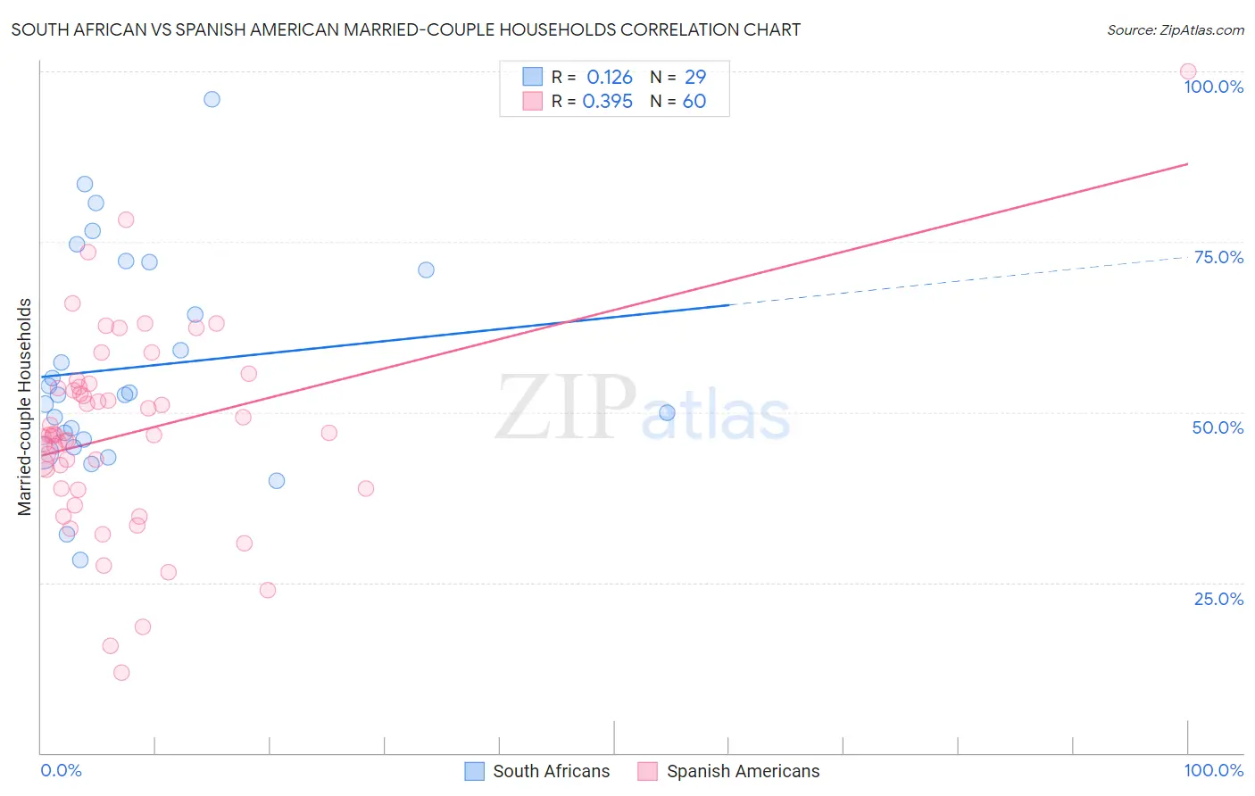 South African vs Spanish American Married-couple Households