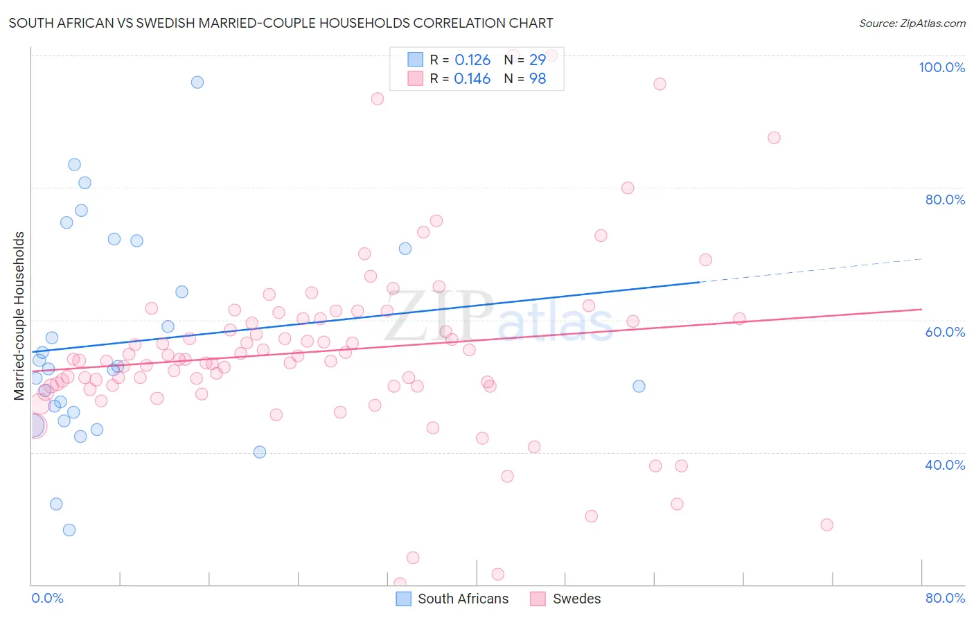 South African vs Swedish Married-couple Households