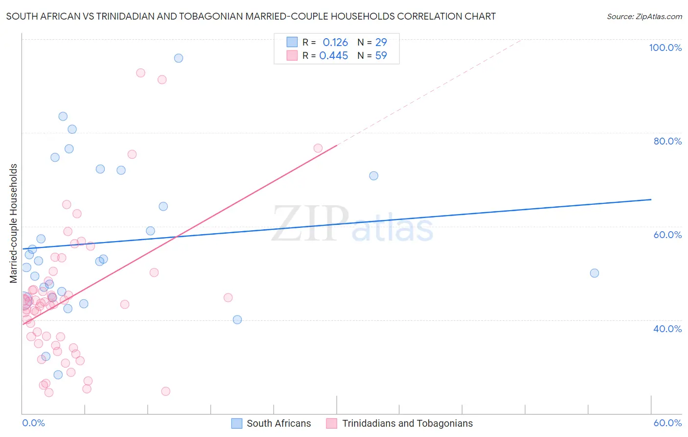 South African vs Trinidadian and Tobagonian Married-couple Households