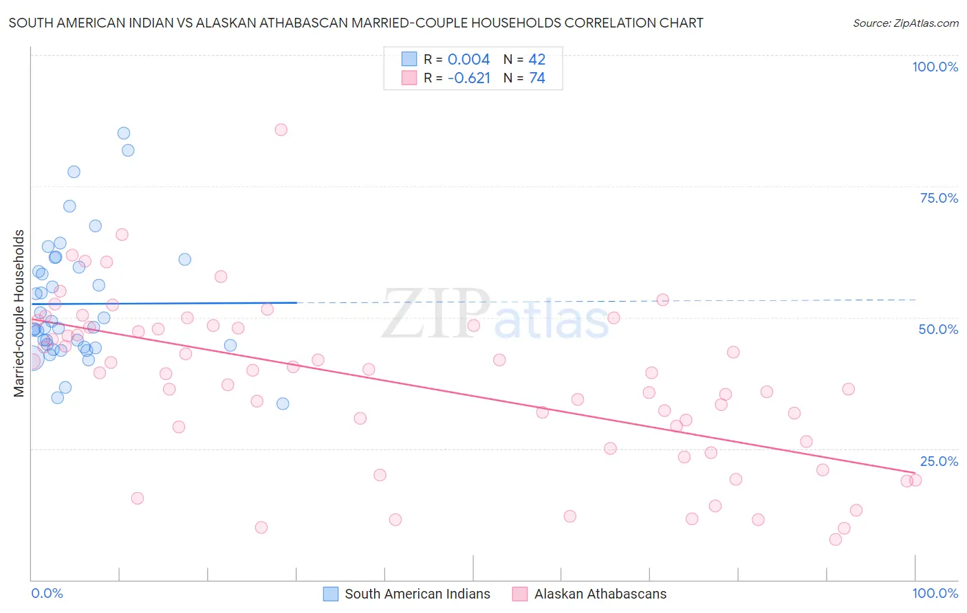 South American Indian vs Alaskan Athabascan Married-couple Households