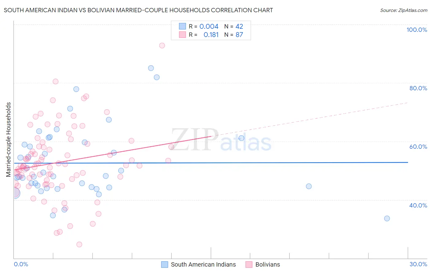 South American Indian vs Bolivian Married-couple Households