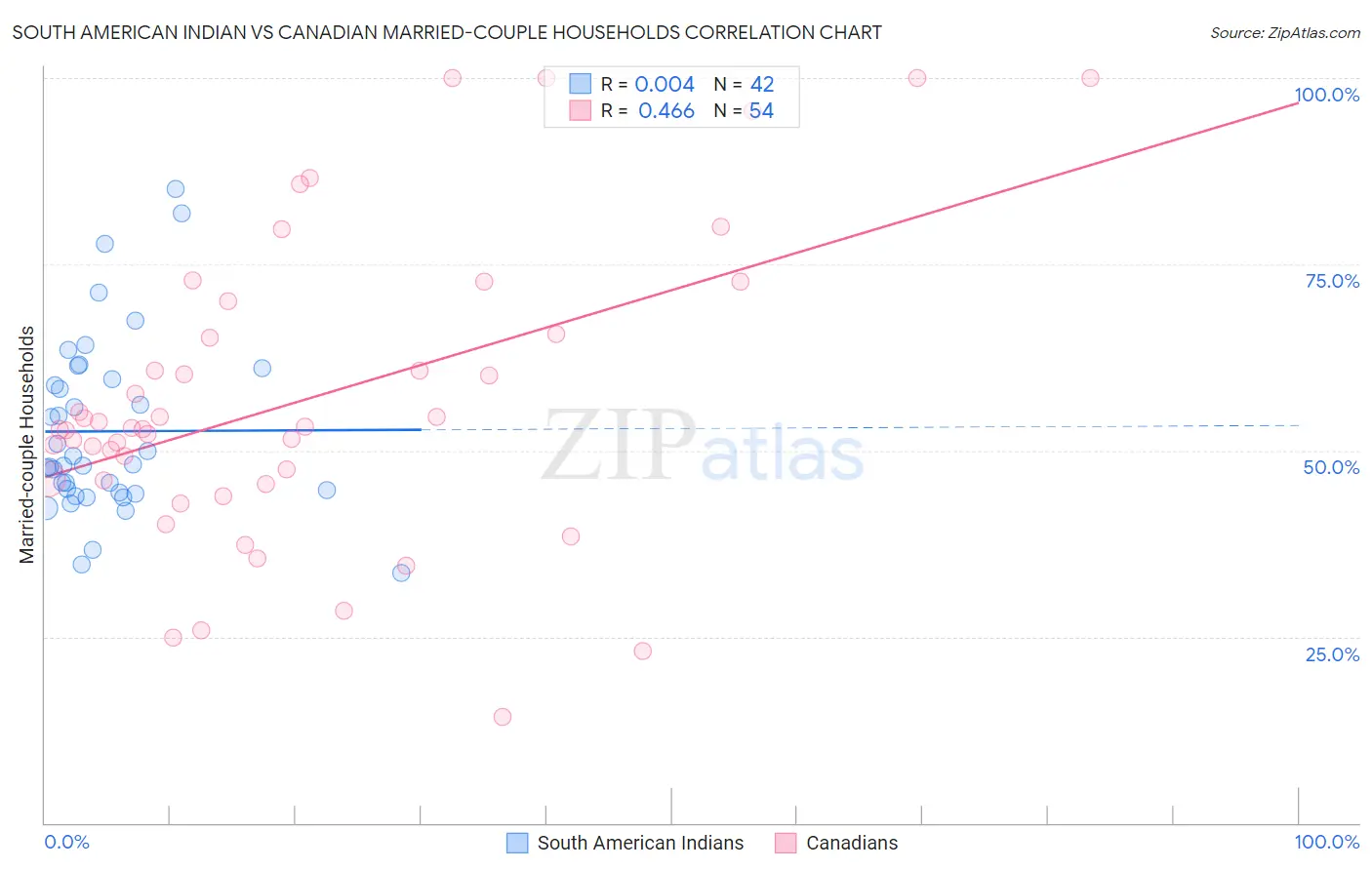 South American Indian vs Canadian Married-couple Households