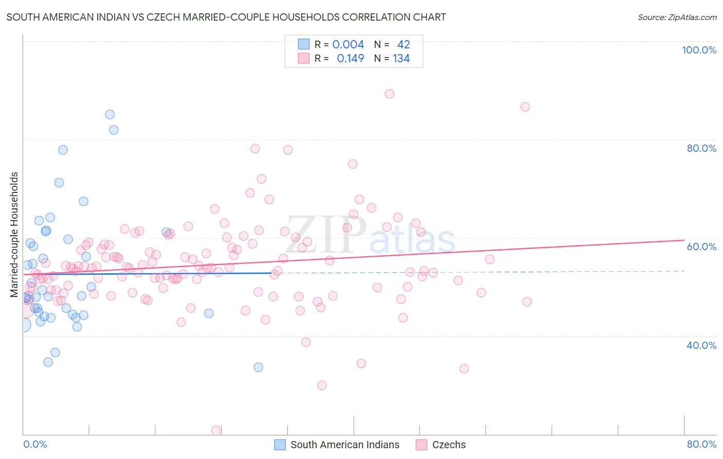 South American Indian vs Czech Married-couple Households