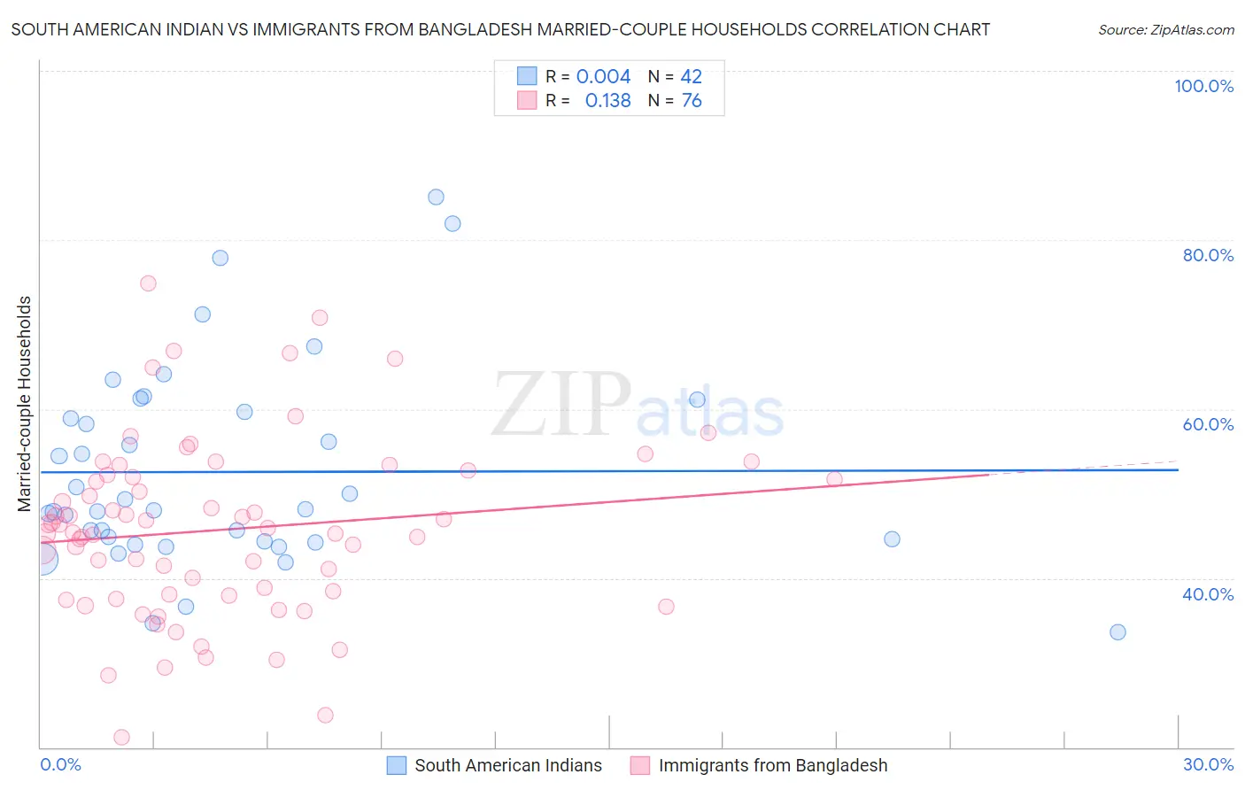 South American Indian vs Immigrants from Bangladesh Married-couple Households