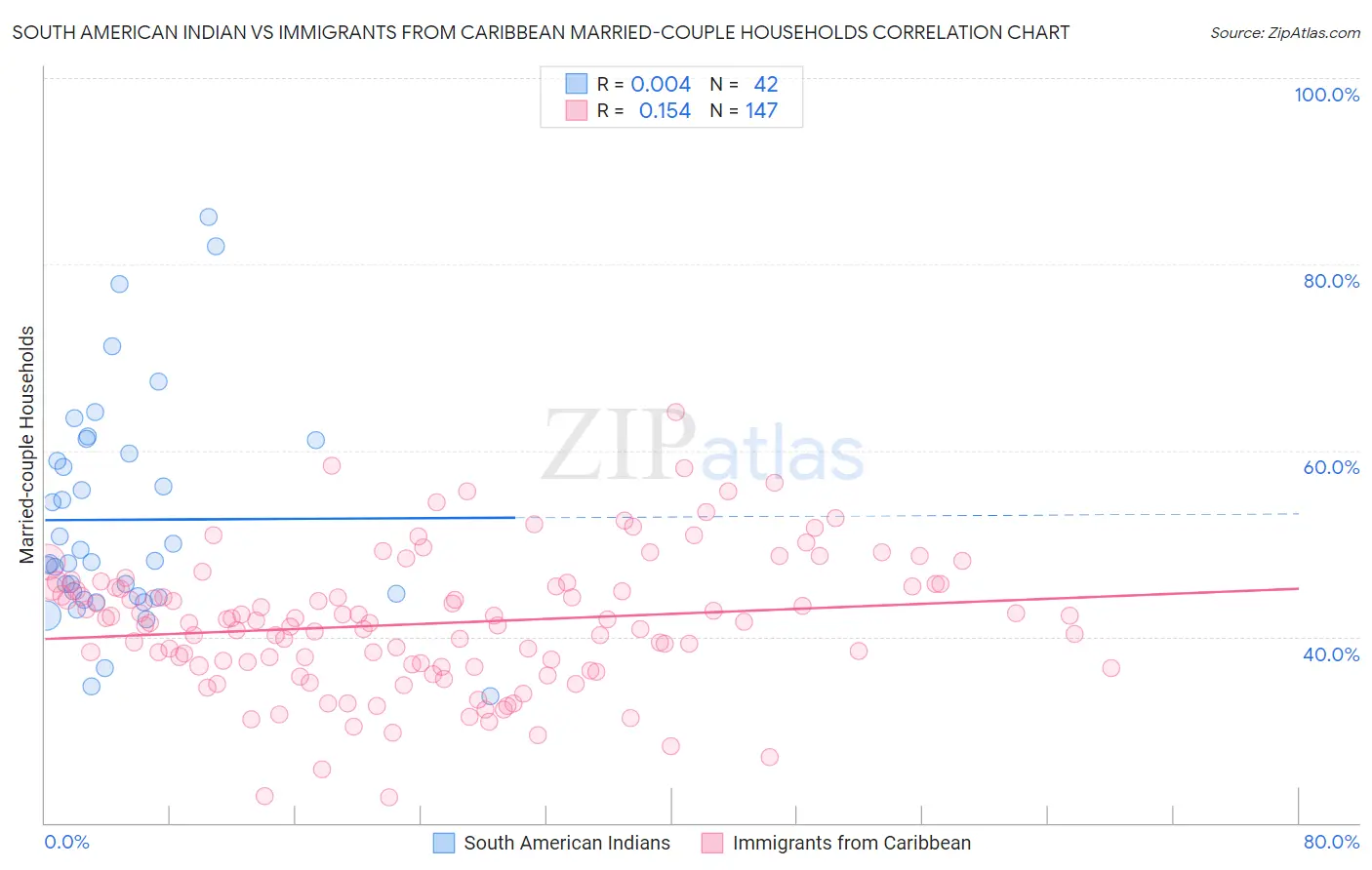 South American Indian vs Immigrants from Caribbean Married-couple Households