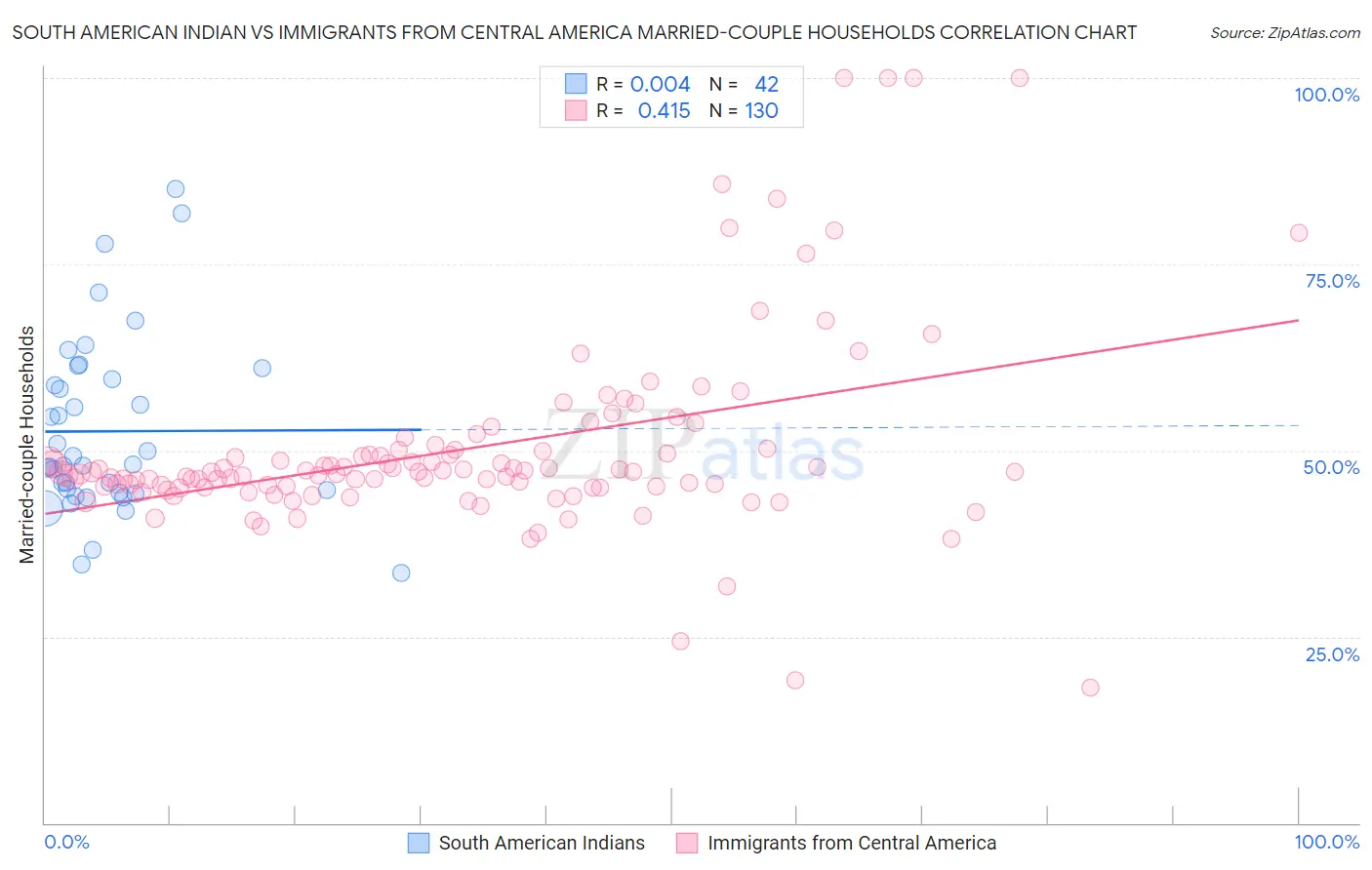 South American Indian vs Immigrants from Central America Married-couple Households