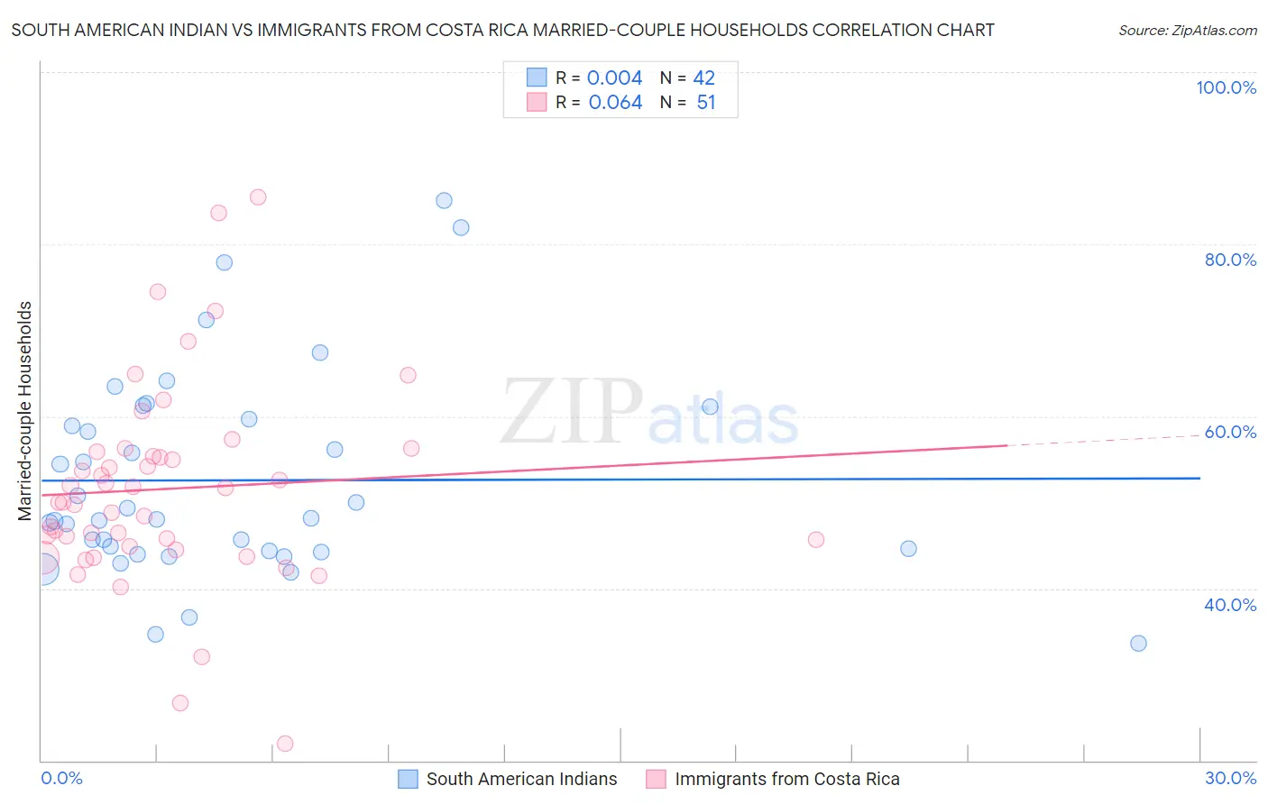 South American Indian vs Immigrants from Costa Rica Married-couple Households