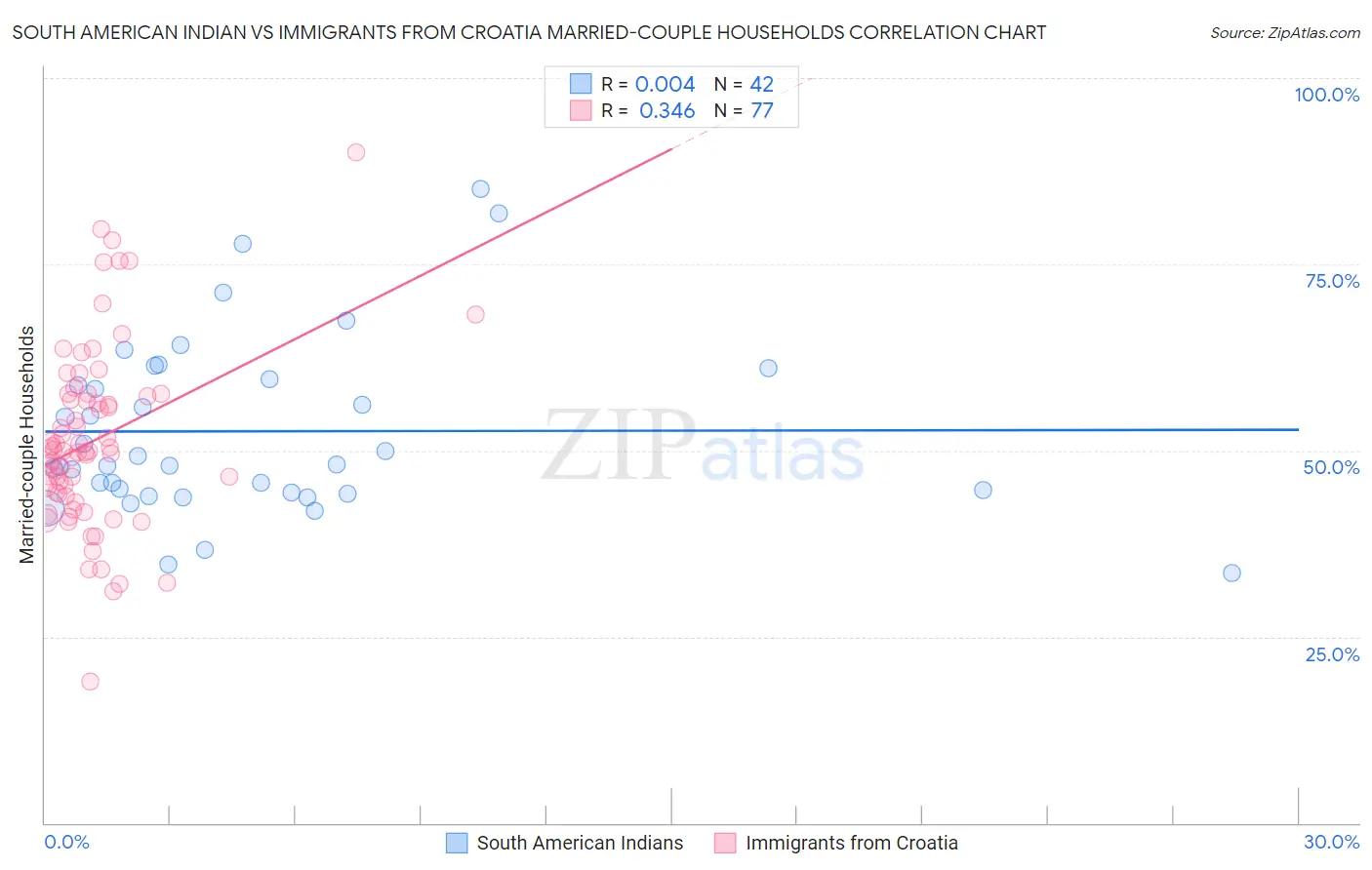 South American Indian vs Immigrants from Croatia Married-couple Households