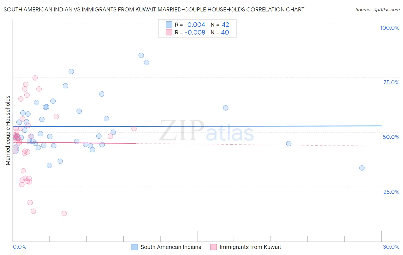 South American Indian vs Immigrants from Kuwait Married-couple Households