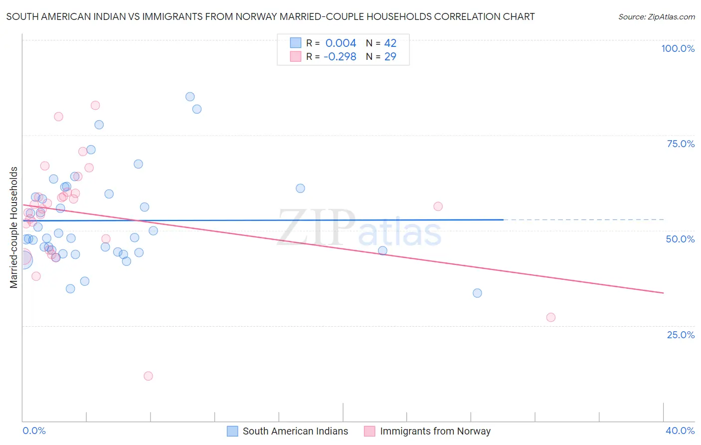 South American Indian vs Immigrants from Norway Married-couple Households