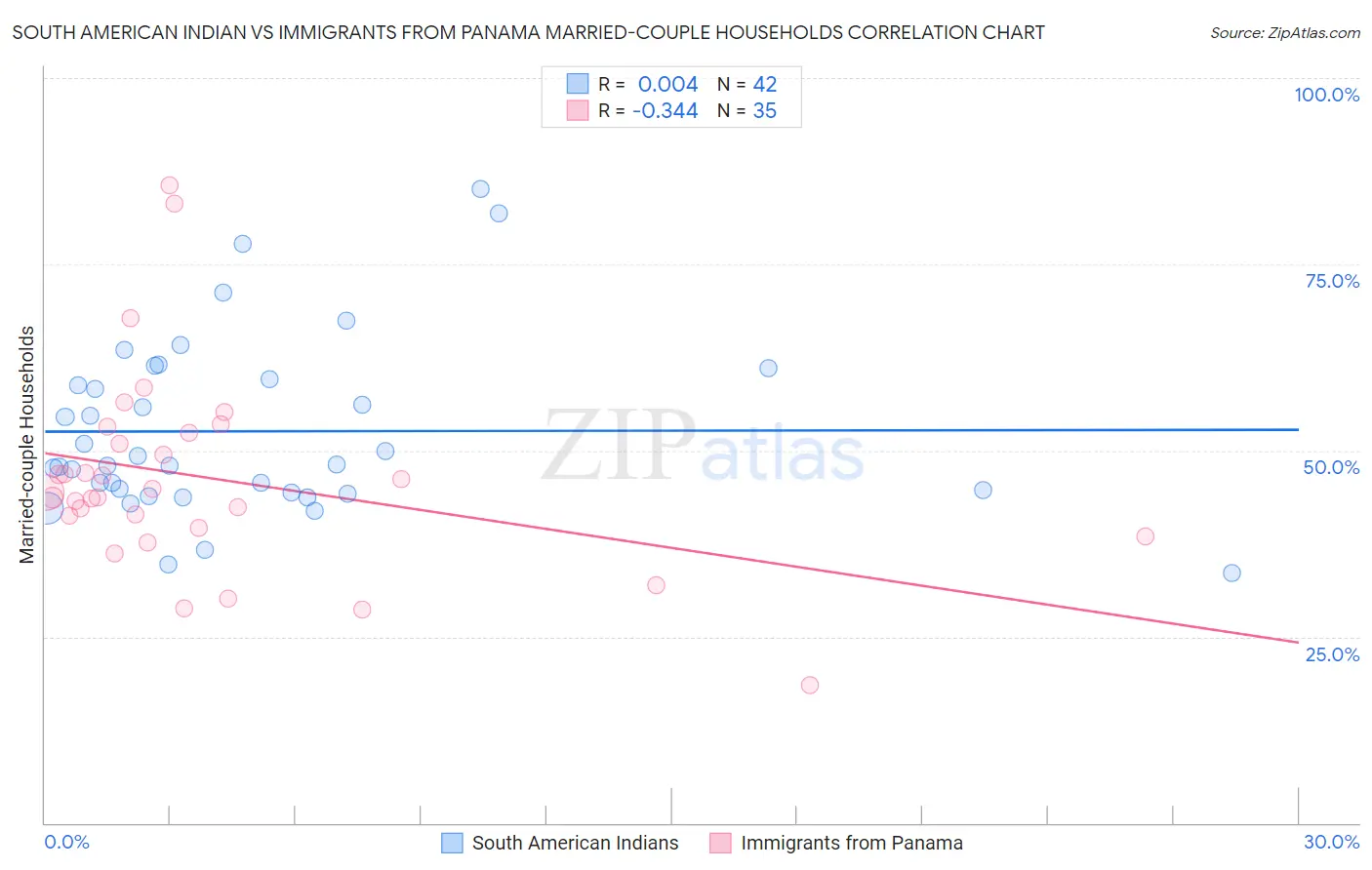 South American Indian vs Immigrants from Panama Married-couple Households