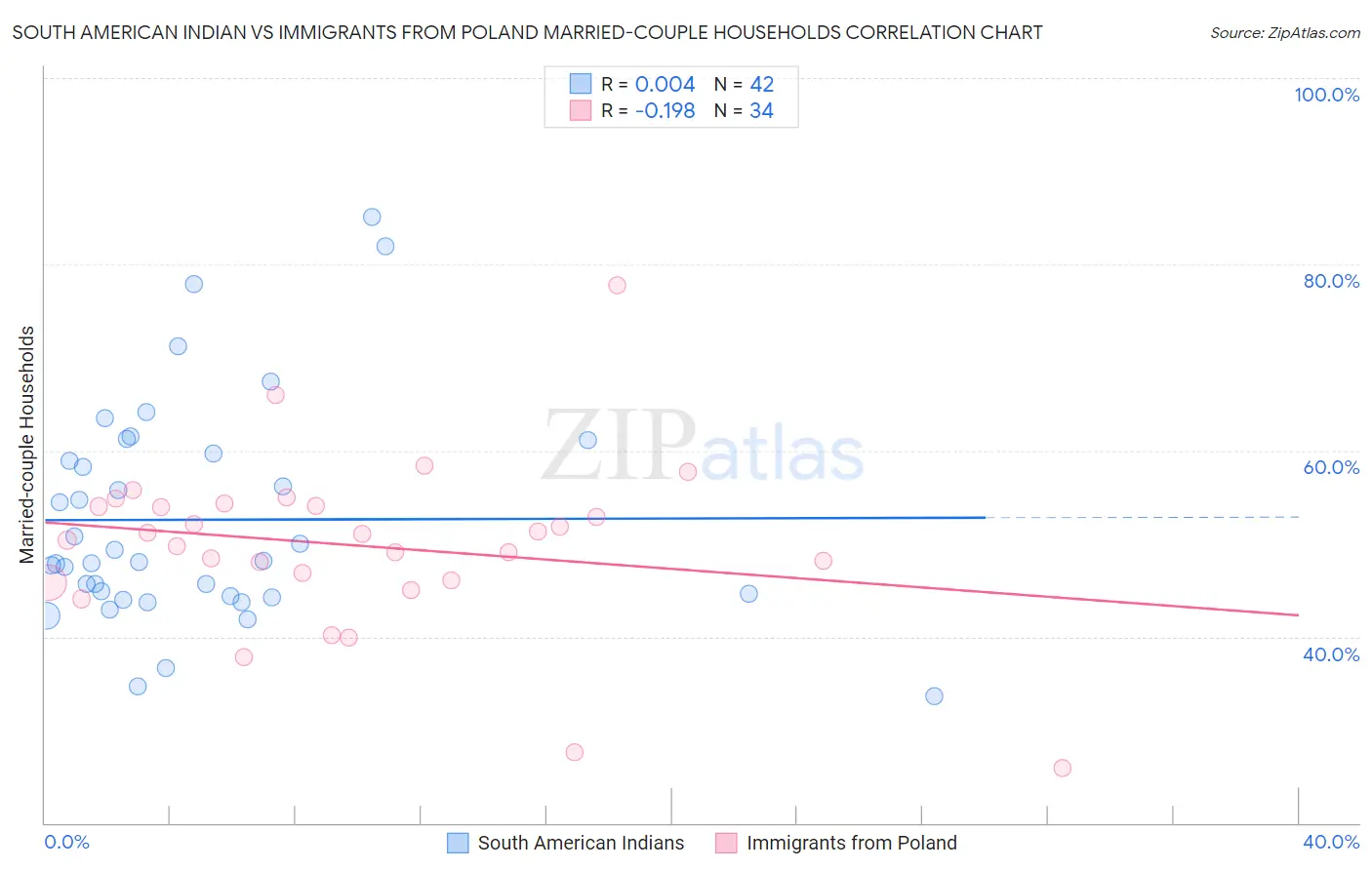 South American Indian vs Immigrants from Poland Married-couple Households