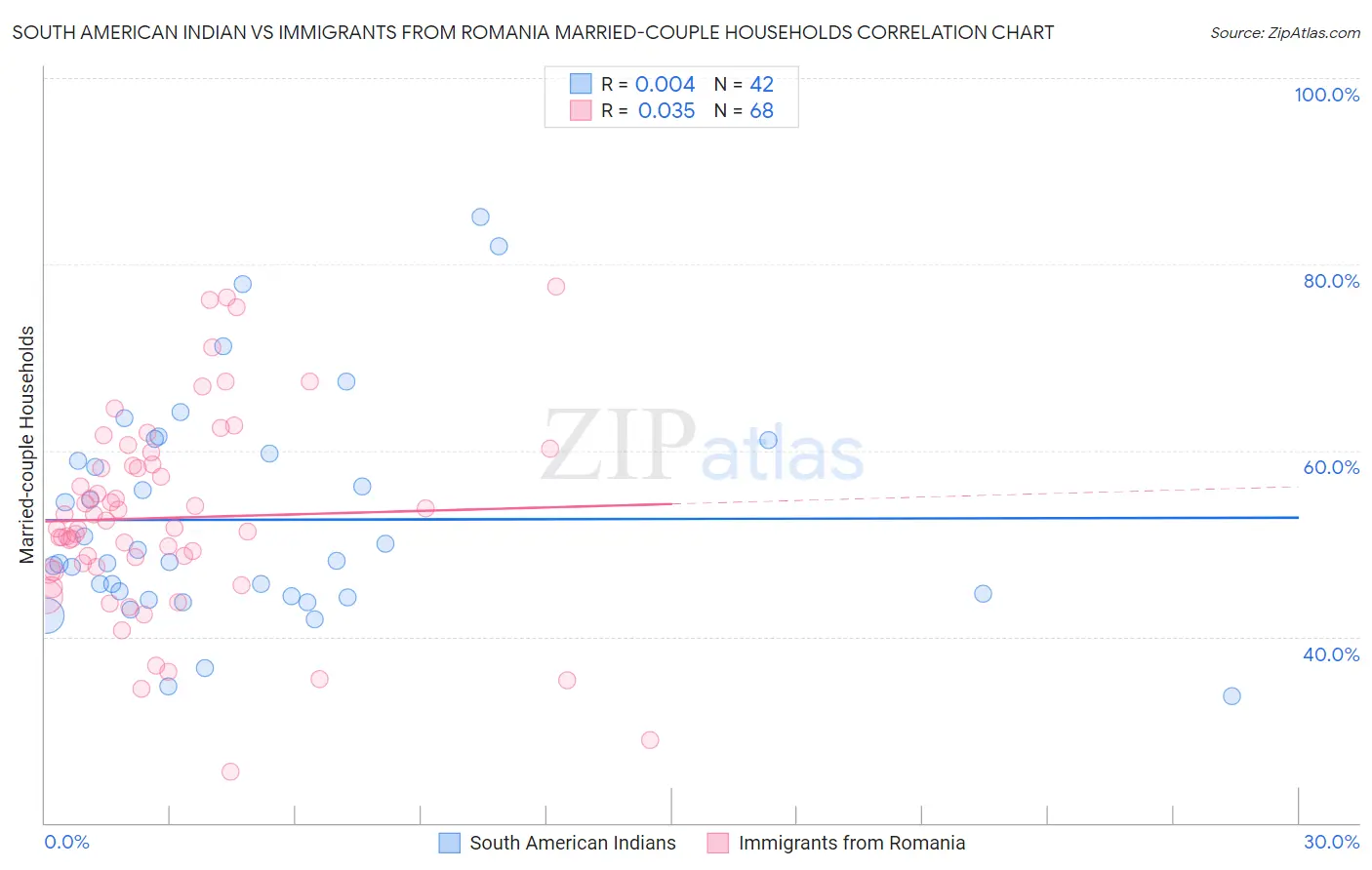 South American Indian vs Immigrants from Romania Married-couple Households