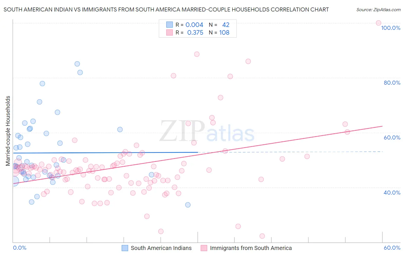 South American Indian vs Immigrants from South America Married-couple Households