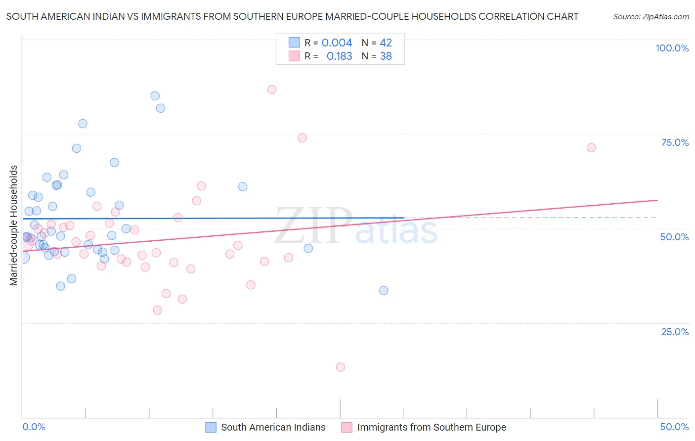 South American Indian vs Immigrants from Southern Europe Married-couple Households