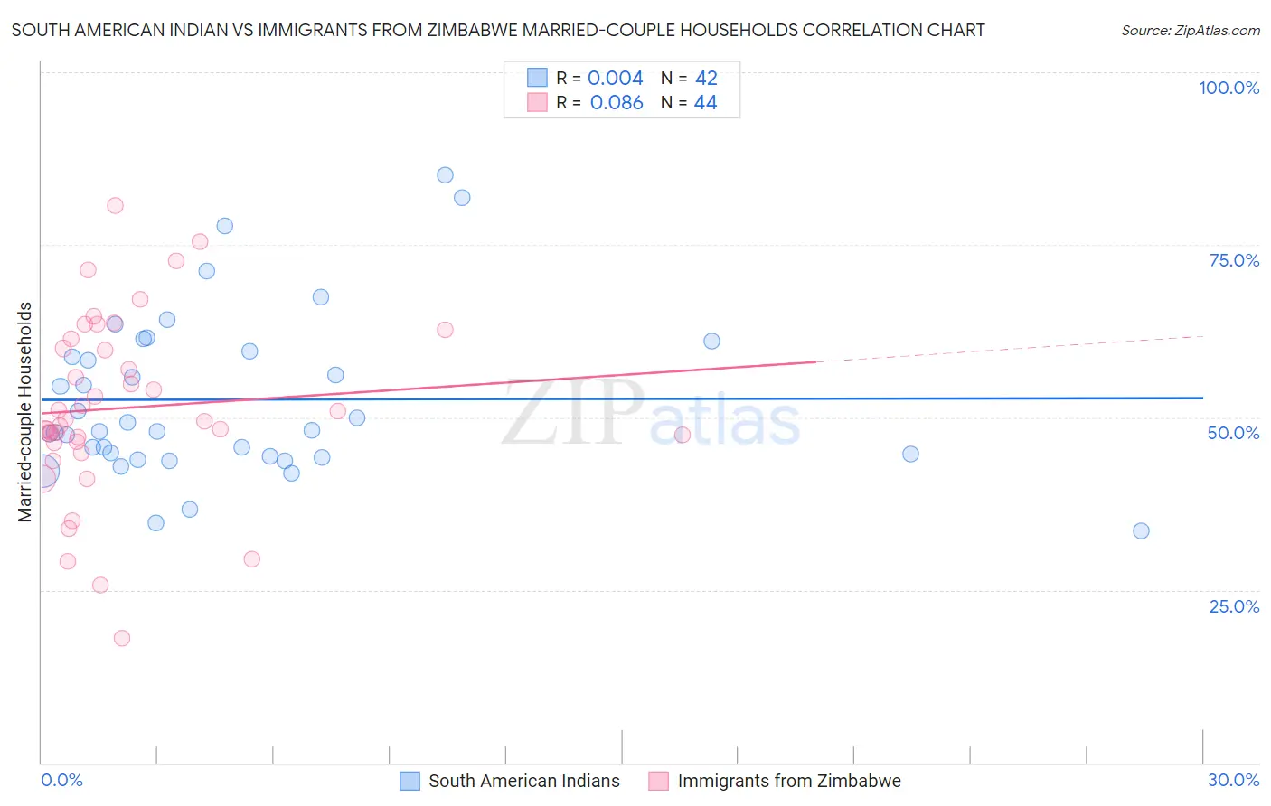 South American Indian vs Immigrants from Zimbabwe Married-couple Households