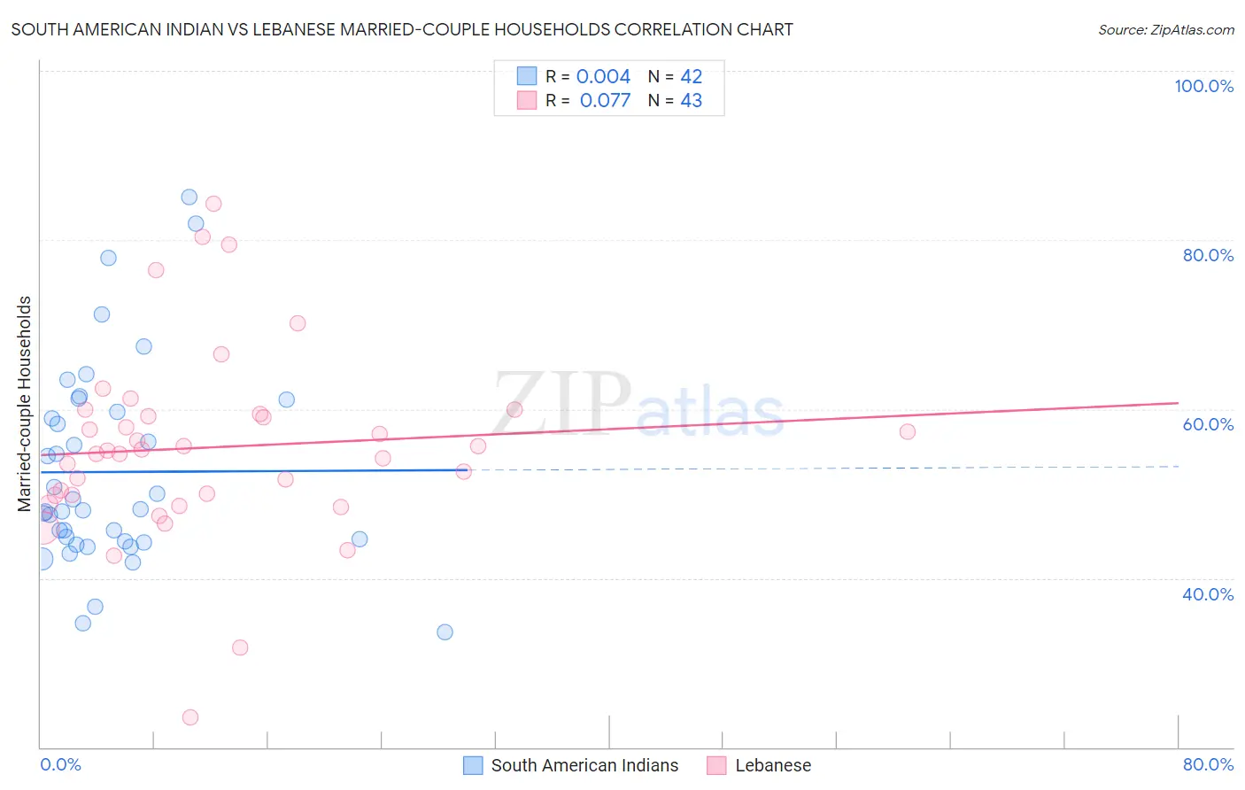 South American Indian vs Lebanese Married-couple Households