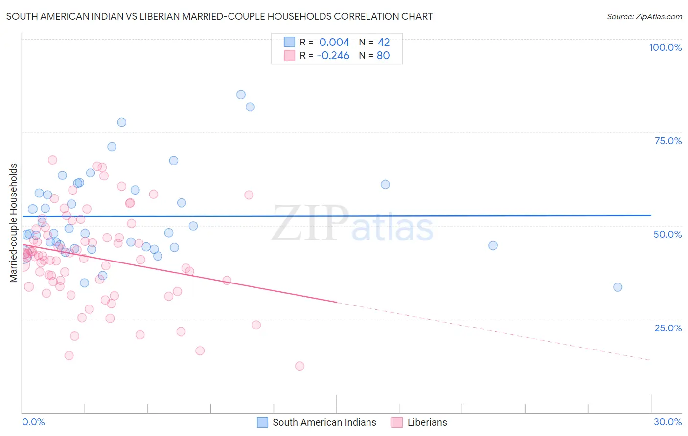 South American Indian vs Liberian Married-couple Households