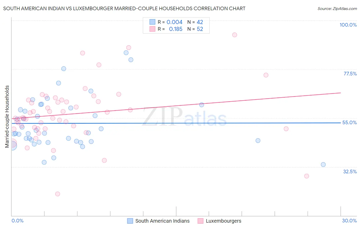 South American Indian vs Luxembourger Married-couple Households