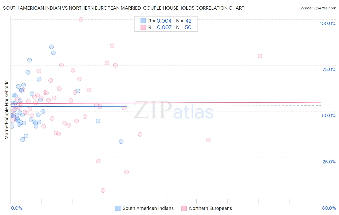 South American Indian vs Northern European Married-couple Households