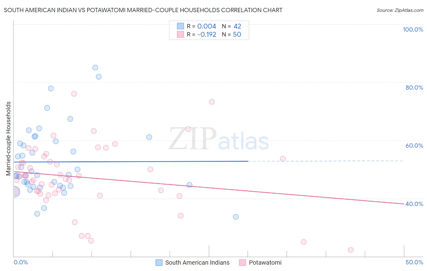 South American Indian vs Potawatomi Married-couple Households