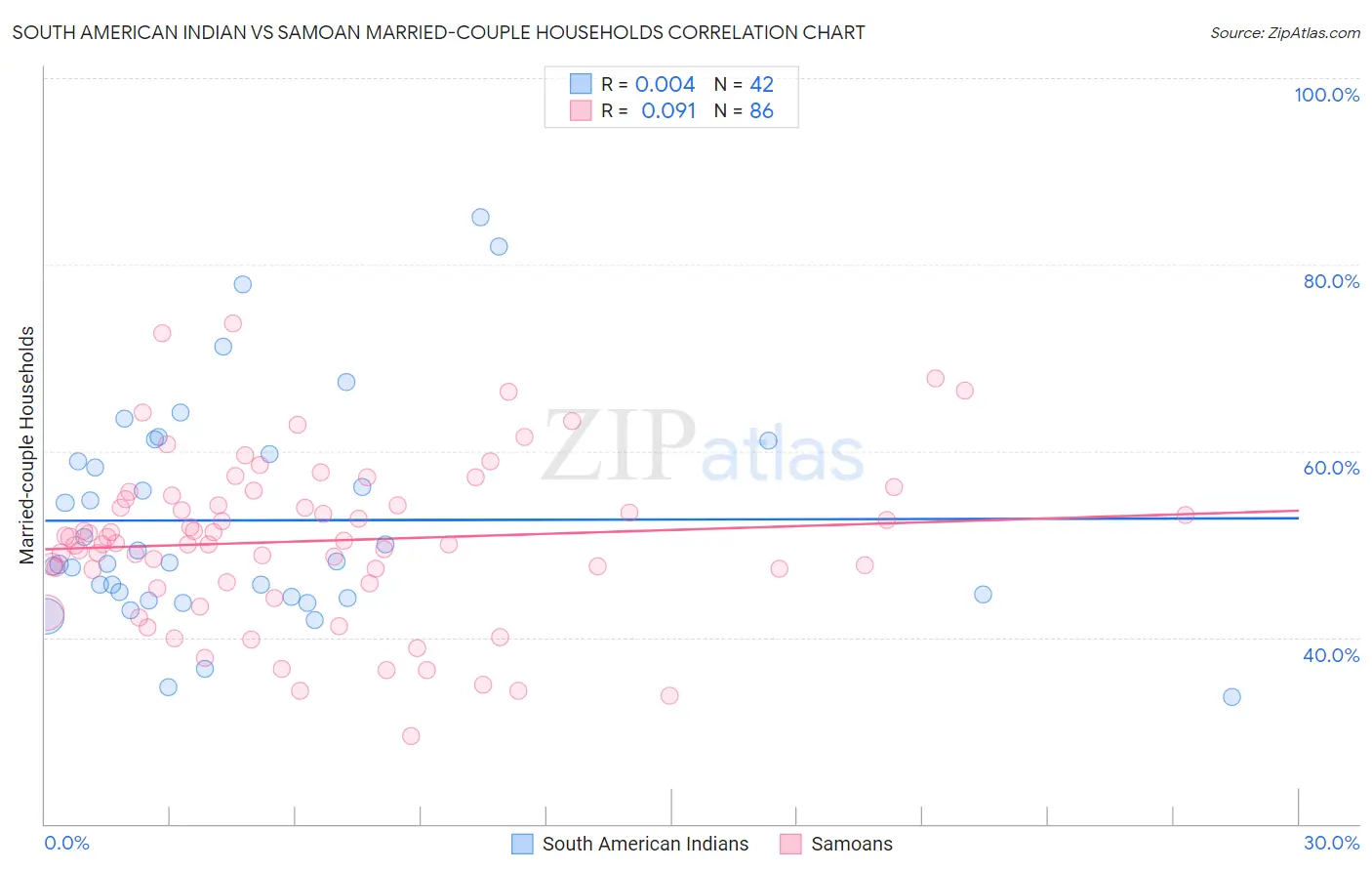 South American Indian vs Samoan Married-couple Households