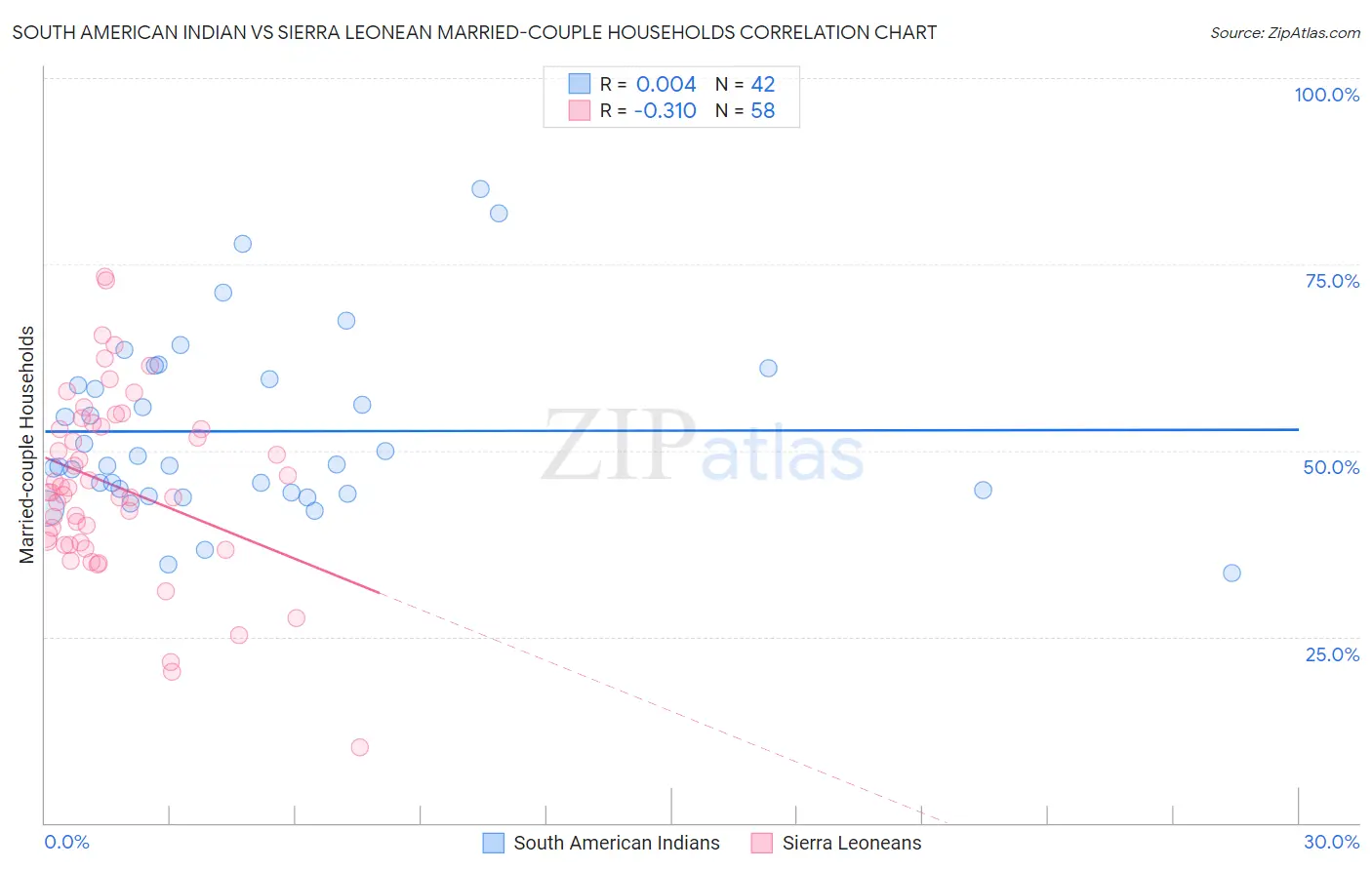 South American Indian vs Sierra Leonean Married-couple Households