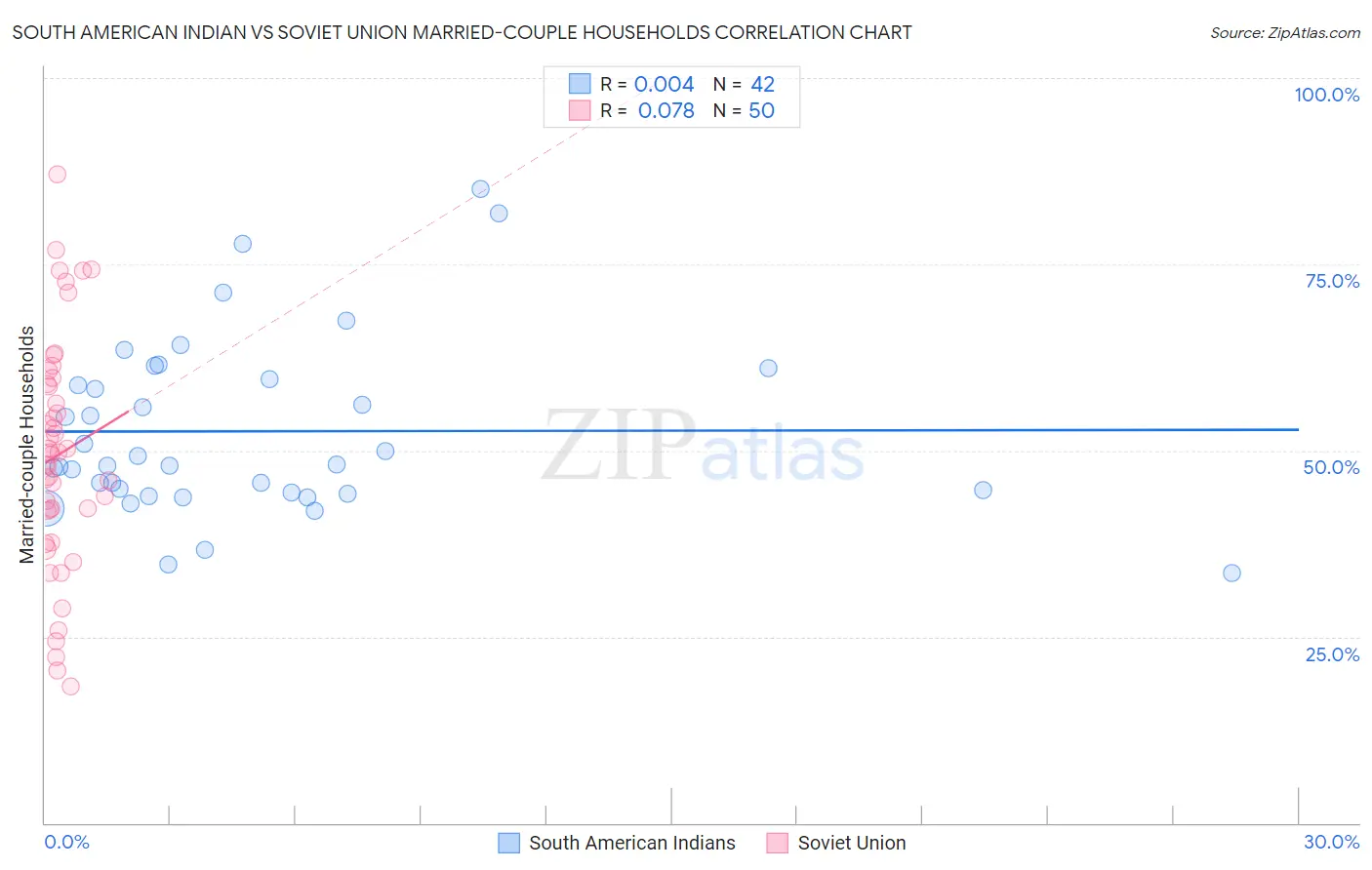 South American Indian vs Soviet Union Married-couple Households