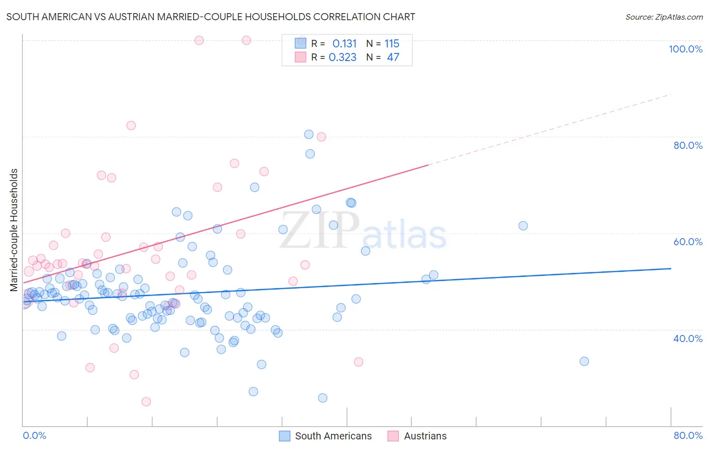 South American vs Austrian Married-couple Households