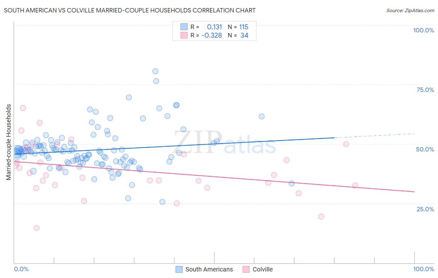 South American vs Colville Married-couple Households