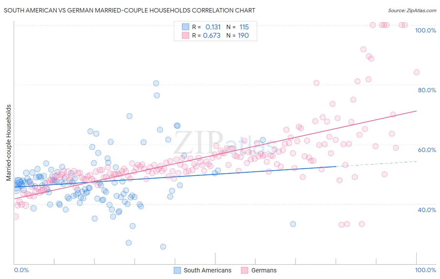 South American vs German Married-couple Households