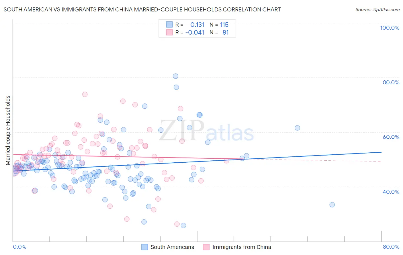 South American vs Immigrants from China Married-couple Households