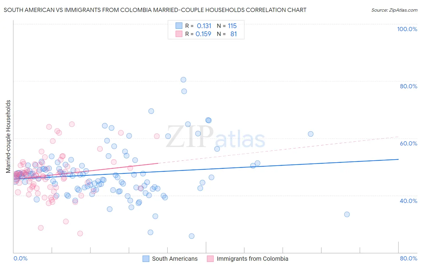 South American vs Immigrants from Colombia Married-couple Households