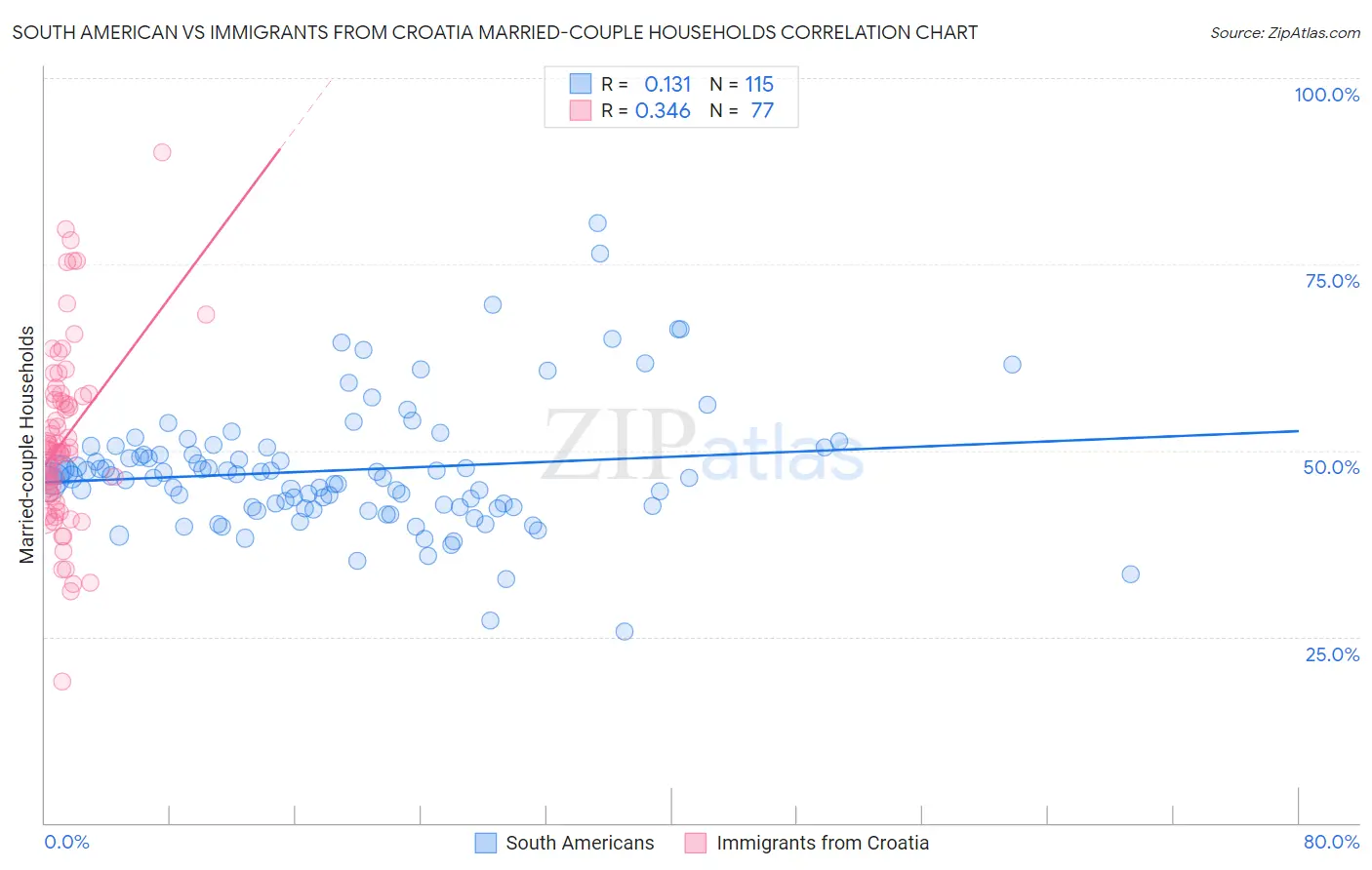 South American vs Immigrants from Croatia Married-couple Households