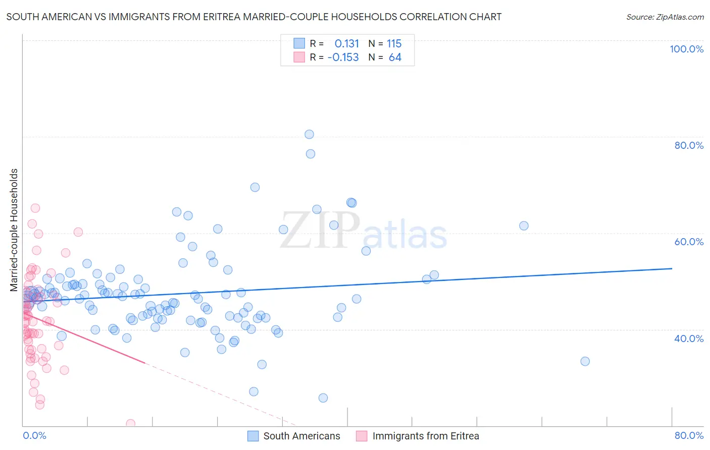 South American vs Immigrants from Eritrea Married-couple Households