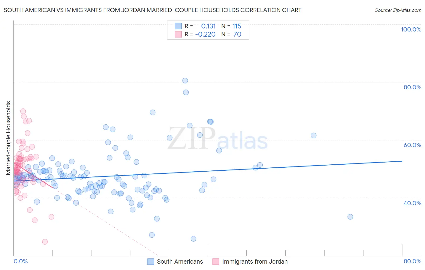 South American vs Immigrants from Jordan Married-couple Households