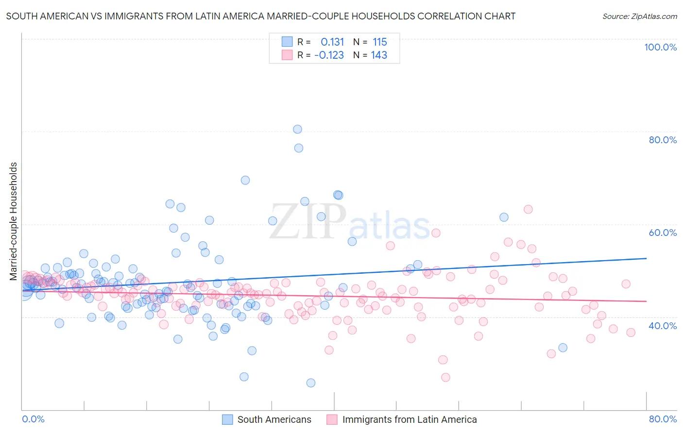 South American vs Immigrants from Latin America Married-couple Households