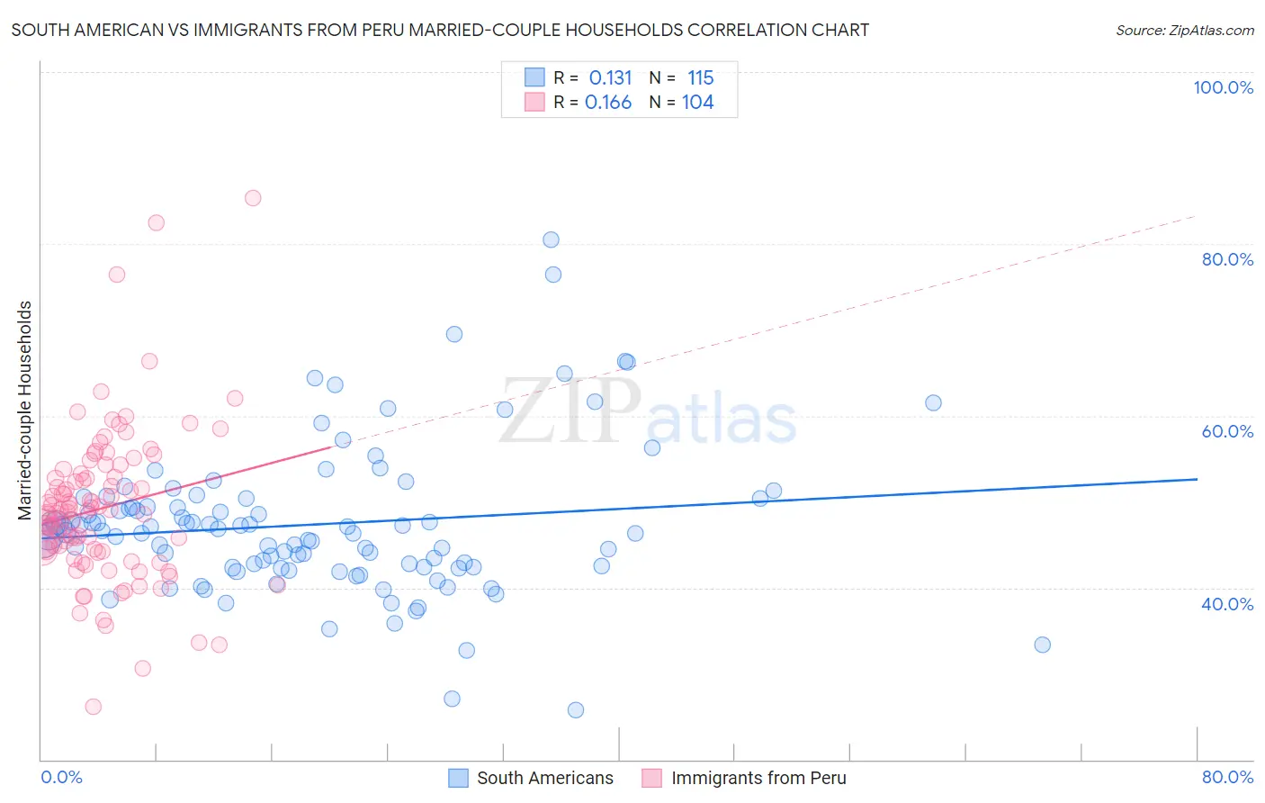 South American vs Immigrants from Peru Married-couple Households