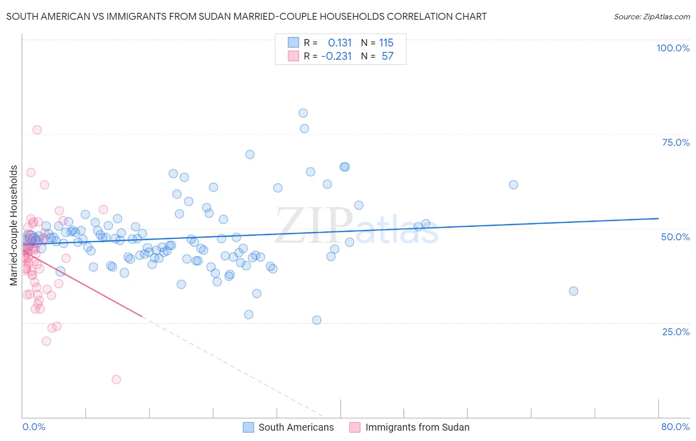 South American vs Immigrants from Sudan Married-couple Households