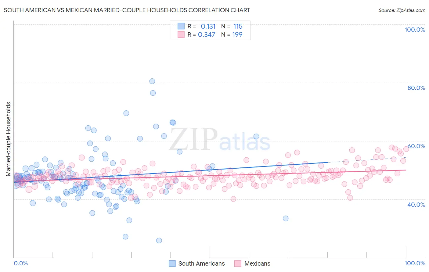 South American vs Mexican Married-couple Households