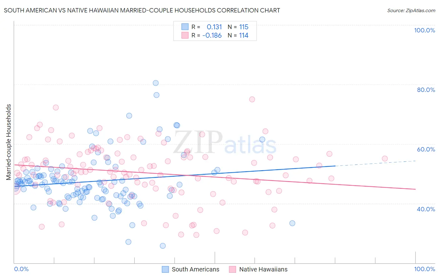 South American vs Native Hawaiian Married-couple Households